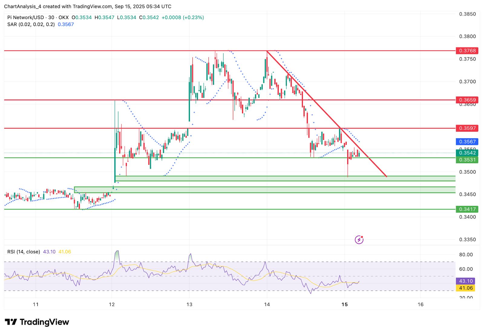 Pi 币在关键支撑位挣扎