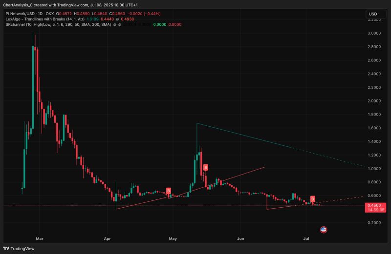Pi 币价格：指标显示看跌风险持续存在