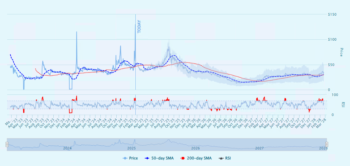 Pi Network [IOU]的50日、200日简单移动平均线和14日相对强弱指数 - RSI (14)