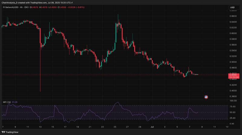 Pi 币价格：指标显示看跌风险持续存在_图2