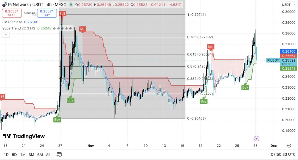 Pi价格预测：随着供应释放临近，市场关注回调 2025.11.28