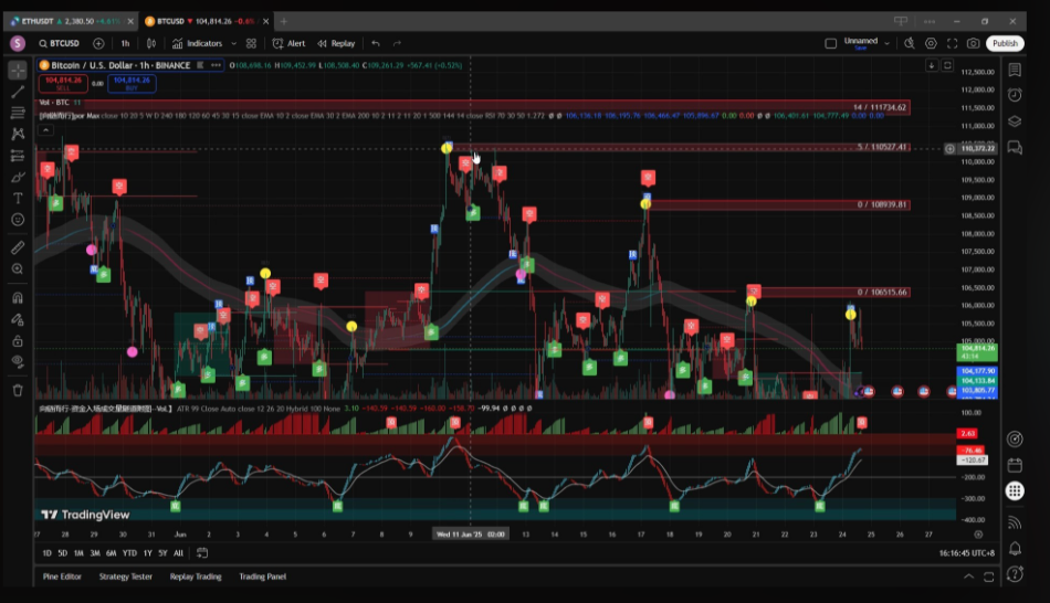 tradingview使用技巧：加密交易者必须掌握的10个图表分析功能 - php中文网