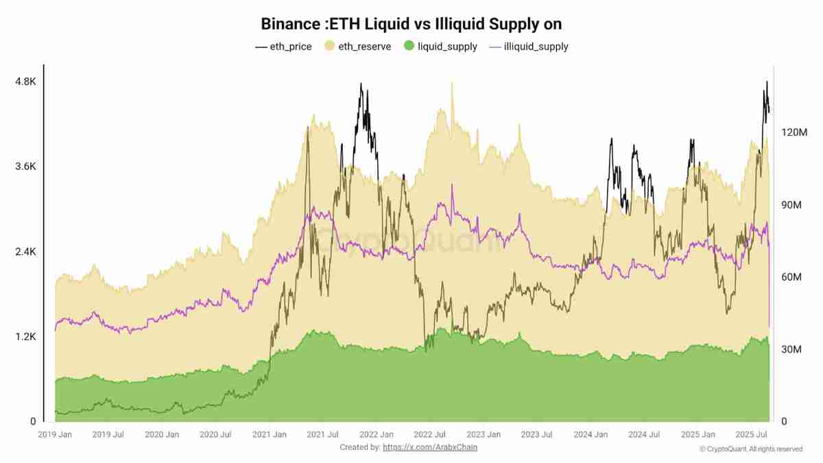 以太坊（ETH）因流动性供应紧缩和期货市场看涨信号，有望上涨至5500美元 一文了解