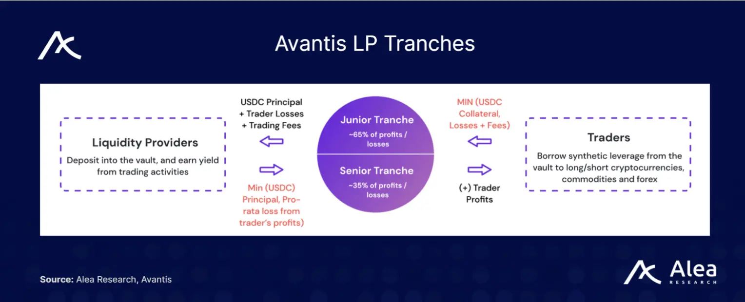 Avantis是什么交易所？一文解读Base上最大的衍生品交易所Avantis