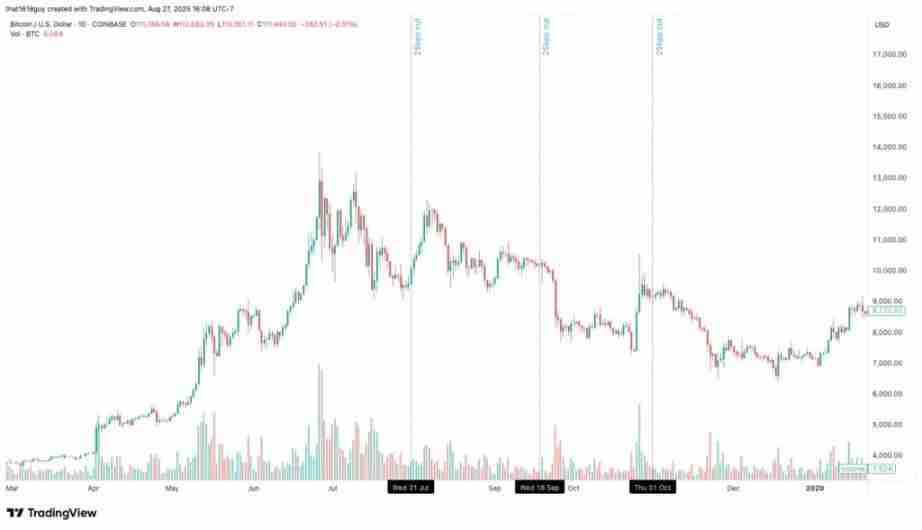 Delphi Digital:以史为鉴,降息如何影响比特币的短期走势?一文解析