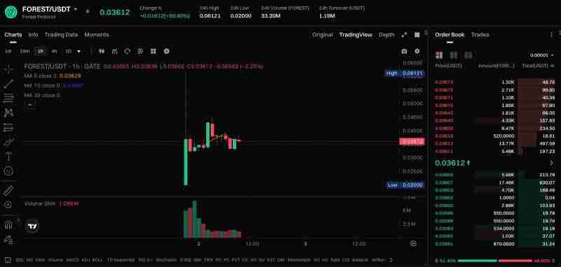 Forest Protocol(FOREST币)是什么？怎么样？FOREST代币经济模型及市场前景分析