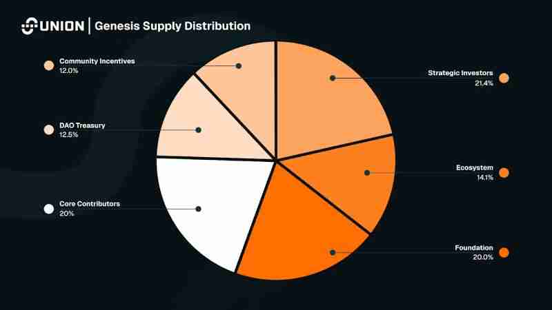 Union(U币)是什么?值得投资吗?Union项目概述,代币经济与前景分析