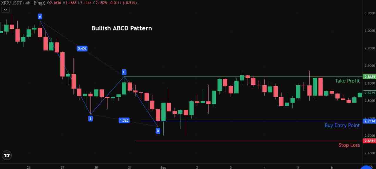 加密货币中的 ABCD 型态是什么？运用方式、绘制以及交易介绍