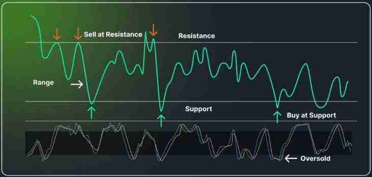 什么是区间交易策略?它如何运作?区间交易策略具体操作介绍
