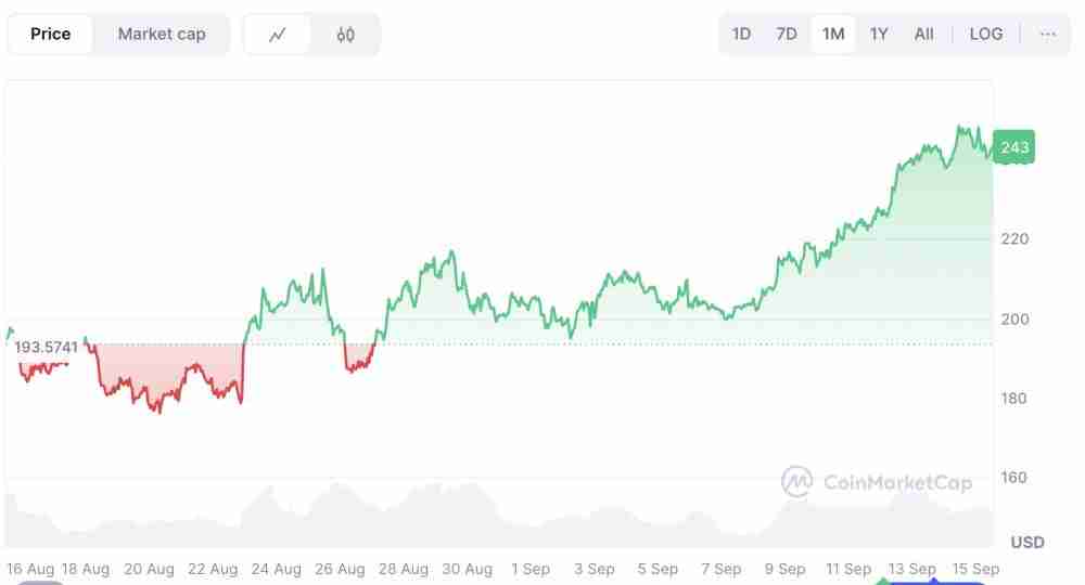 Solana 价格预测：SOL会成为下一个达到 300 美元的加密货币吗？