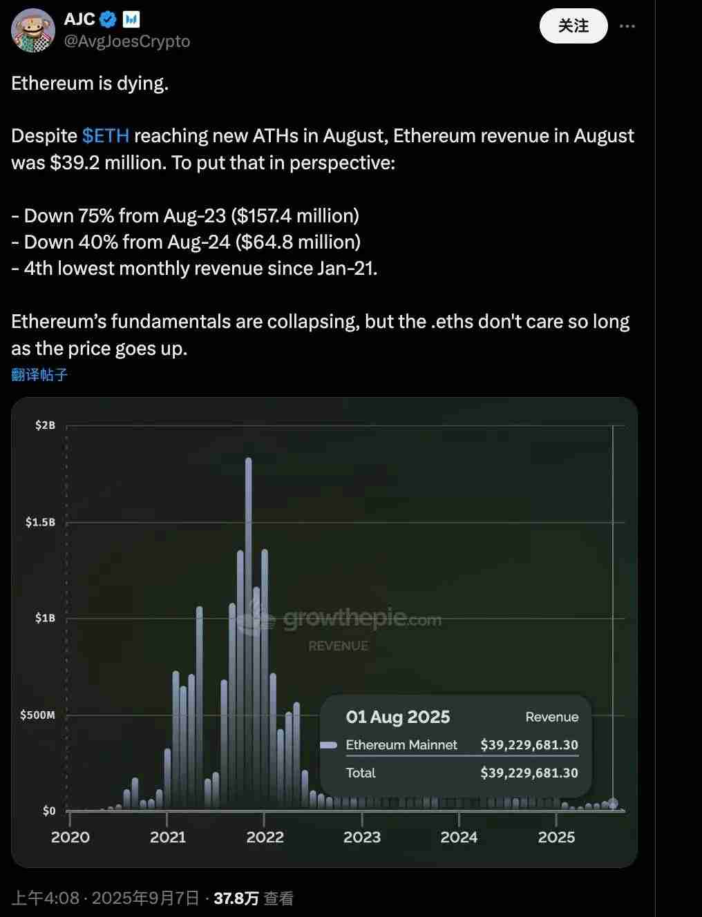 以太坊收入锐减75%，牛市生态转型的辩论