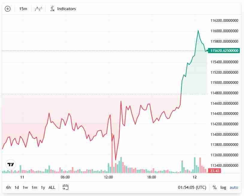 尽管比特币（BTC）价格小幅回升至116,000美元，10项牛市指标中有8项转为看跌