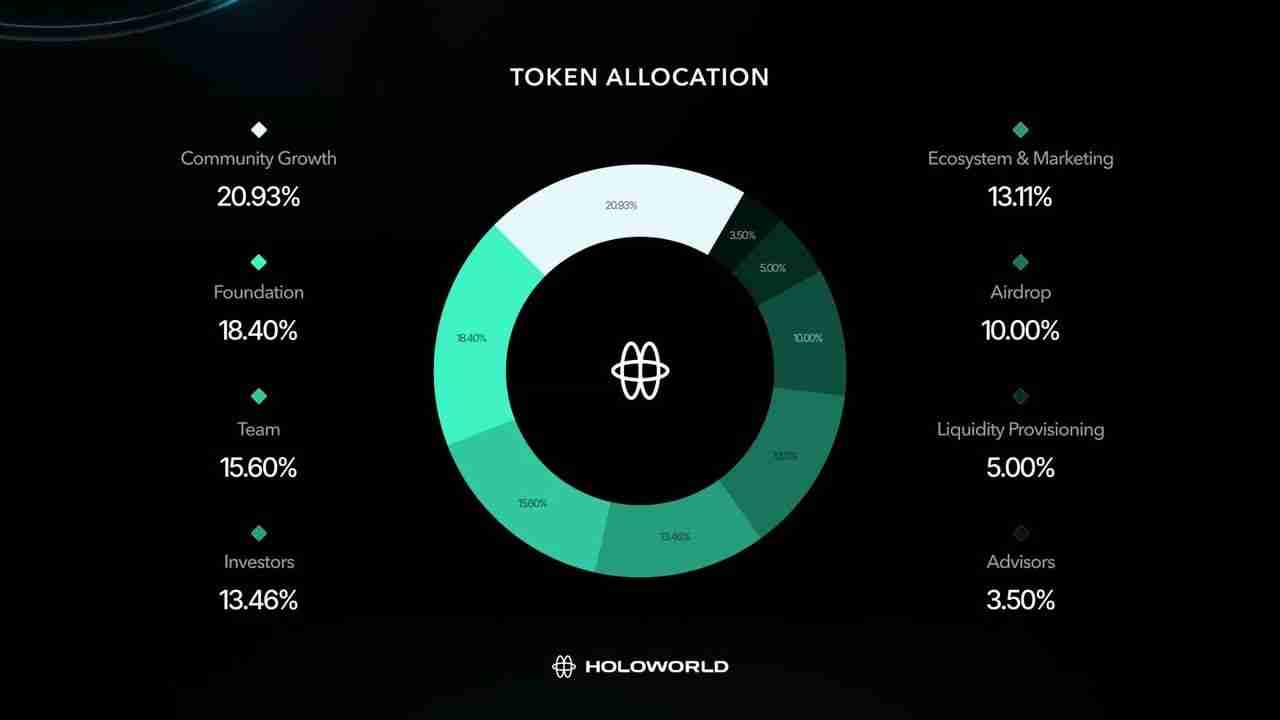 HOLO币会是下一个 100 倍代币吗？Holoworld 2025年价格预测