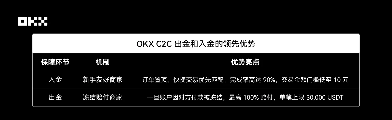OKX C2C上线新手友好商家机制！新用户如何找到并进行交易？