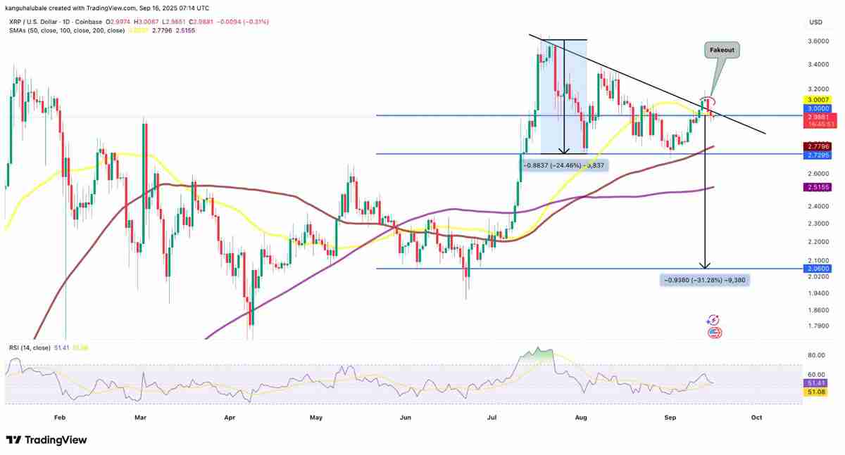 详细了解瑞波币（XRP）反弹停滞现3美元假突破，巨鲸持续抛压致上涨动能衰竭