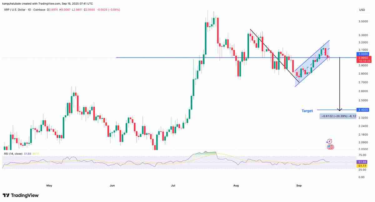 详细了解瑞波币（XRP）反弹停滞现3美元假突破，巨鲸持续抛压致上涨动能衰竭