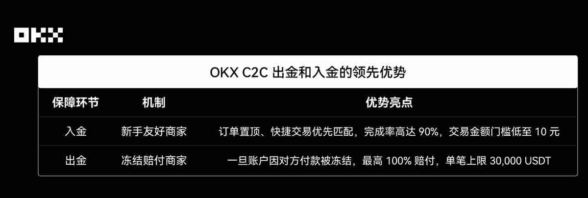 新用户交易指南：OKX C2C上线新手友好商家，轻松完成第一单交易