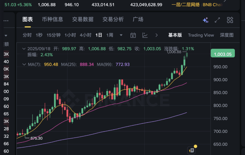 BNB 突破 1000 美元！新手如何购买 BNB 教程 - php中文网