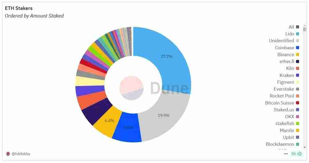 一文解析：2025年以太坊的押注统计、趋势