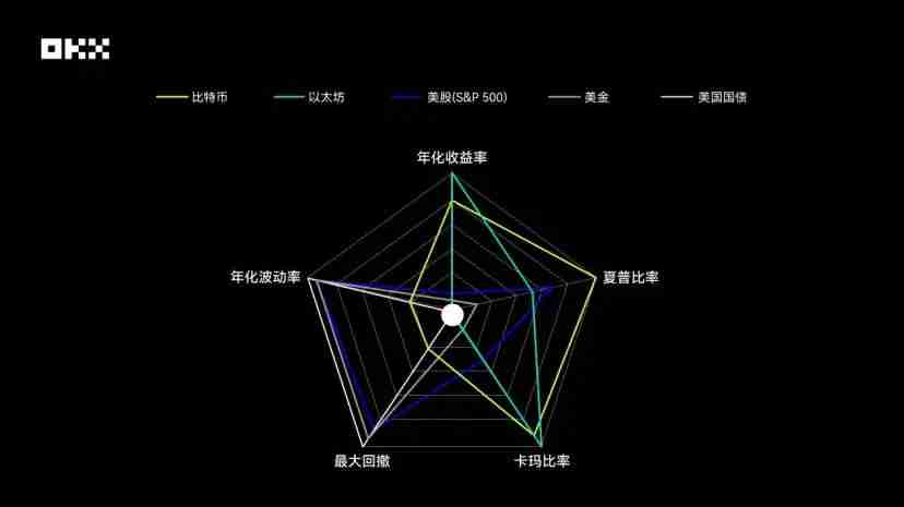 OKX研究院｜主流资产10年表现大起底，比特币、黄金、美股、美债等数据真相