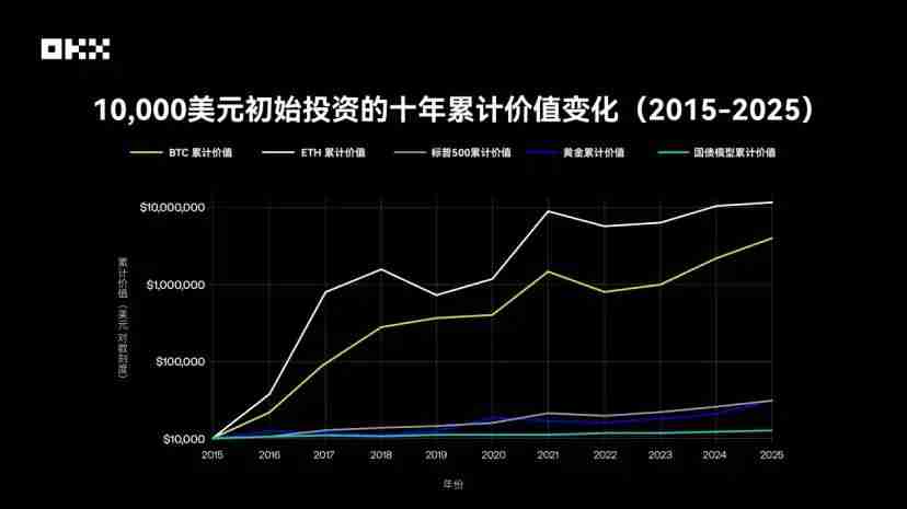 OKX研究院｜主流资产10年表现大起底，比特币、黄金、美股、美债等数据真相