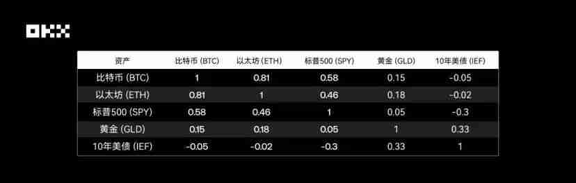 OKX研究院｜主流资产10年表现大起底，比特币、黄金、美股、美债等数据真相