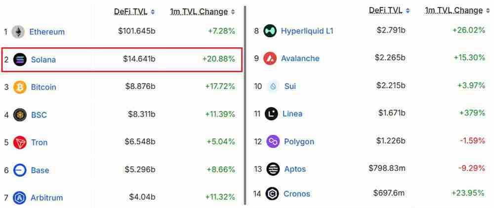 一文详细了解Solana (SOL) 的下一个目标为什么可能是300美元？