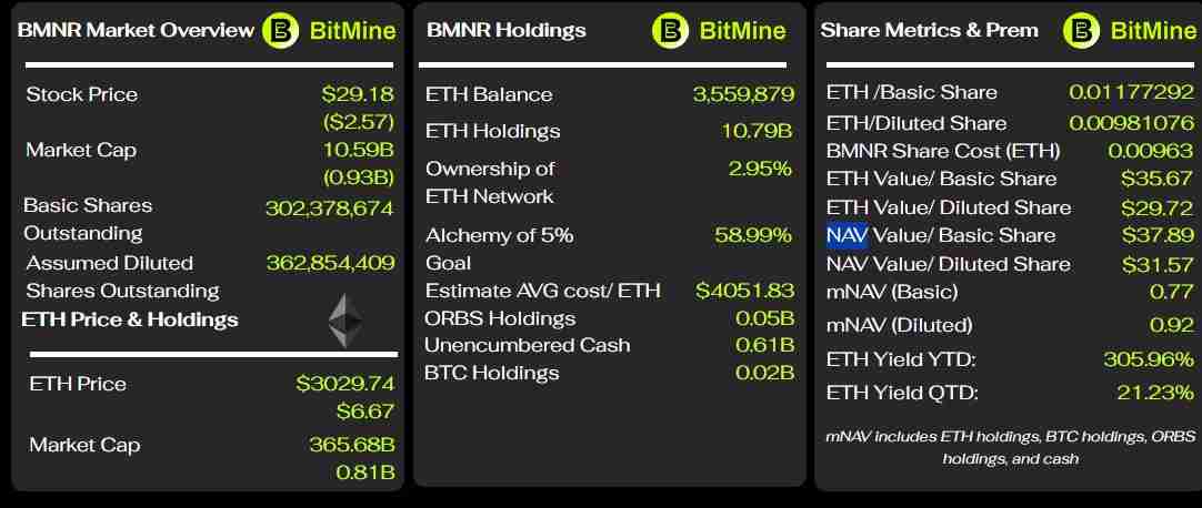 BitMine深陷37亿美元亏损，因DAT“加州旅馆”模式遭贝莱德质押以太坊（ETH）ETF挑战