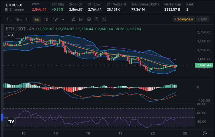 以太坊价格分析：以太坊是否在缓慢恢复？
