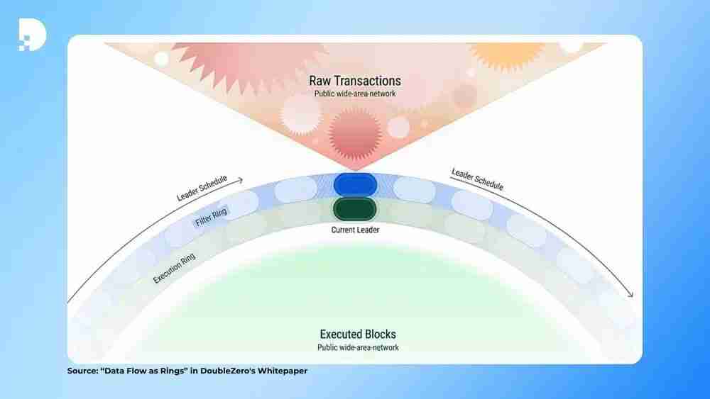 什么是DoubleZero（2Z）币？如何运作？2Z用例、架构及代币经济学