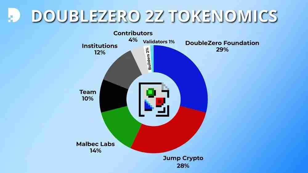 什么是DoubleZero（2Z）币？如何运作？2Z用例、架构及代币经济学