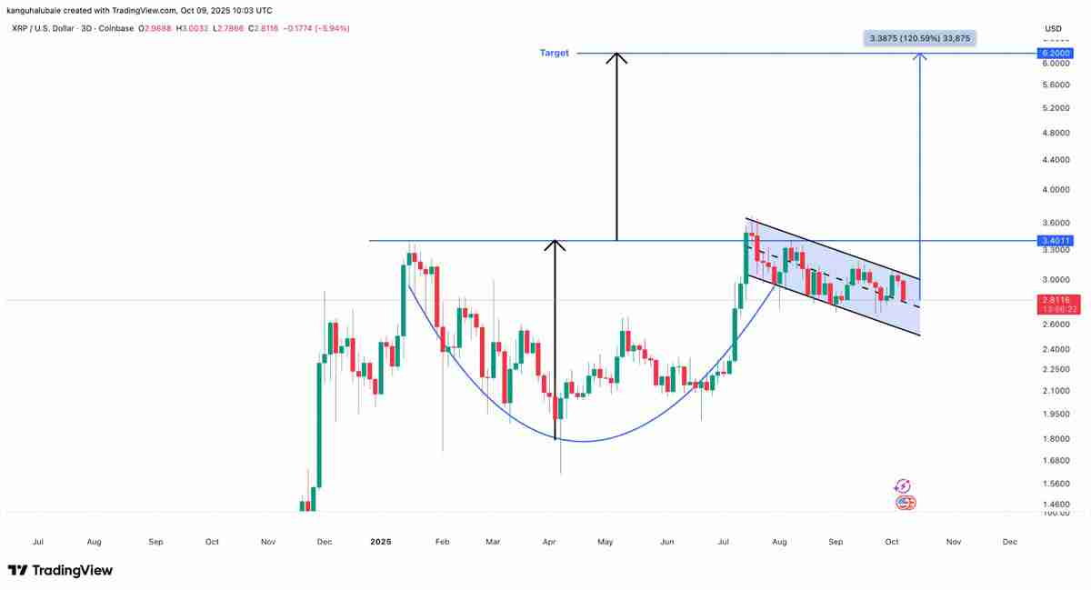 尽管近期出现回调，一文了解瑞波币（XRP）仍形成“最强看涨形态”，目标价指向6美元