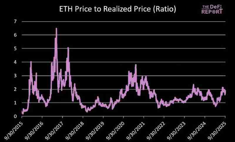 以太坊的顶点会是多少?五大关键指标分析以太坊价格走势