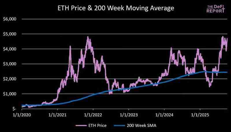 以太坊的顶点会是多少?五大关键指标分析以太坊价格走势