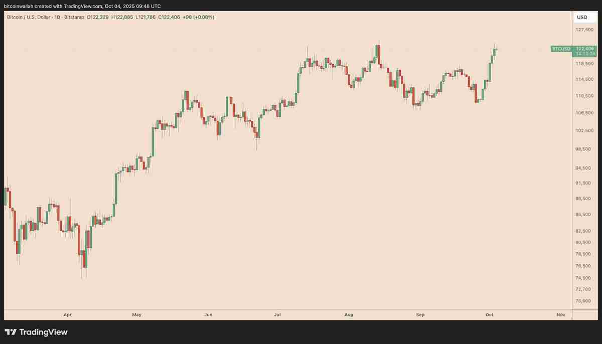 喜报：摩根大通与花旗预测比特币（BTC）第四季度将迎涨势：最新目标价出炉
