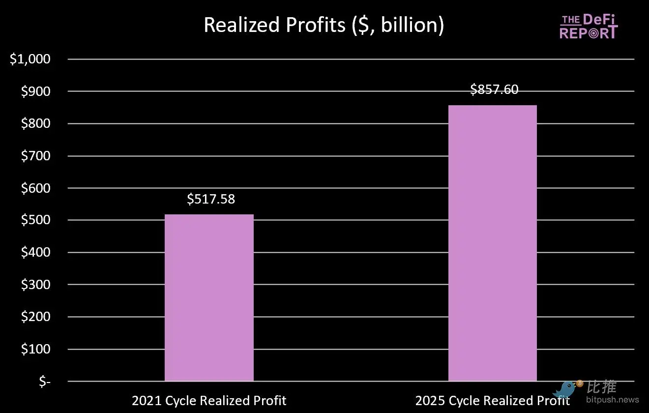 比特币周期魔咒重演？2025年Q4或迎历史性高点