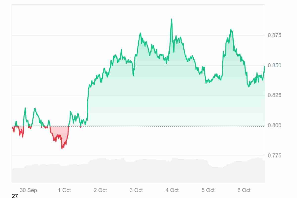 卡尔达诺 (ADA)币价格预测：ETF 批准最终会将ADA推高至1 美元以上吗？