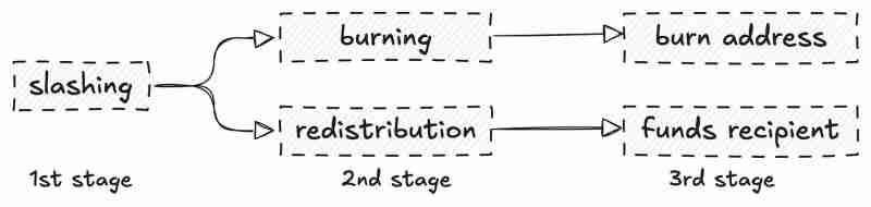 代币销毁 VS 重新分配：谁是更健康的选择？一文详解