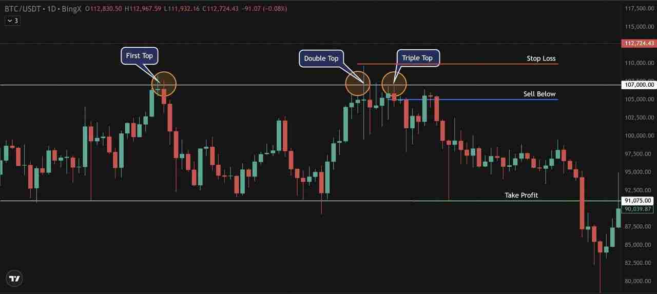 三重底形态是什么？如何掌握三重顶底形态，捕捉牛熊反转信号？