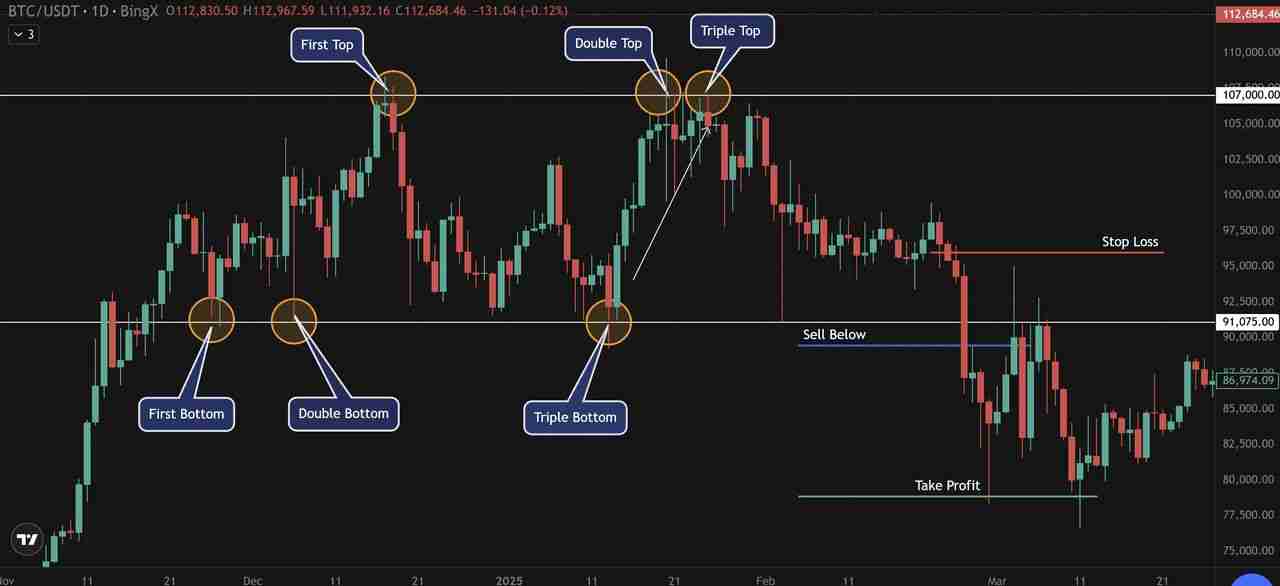 三重底形态是什么？如何掌握三重顶底形态，捕捉牛熊反转信号？