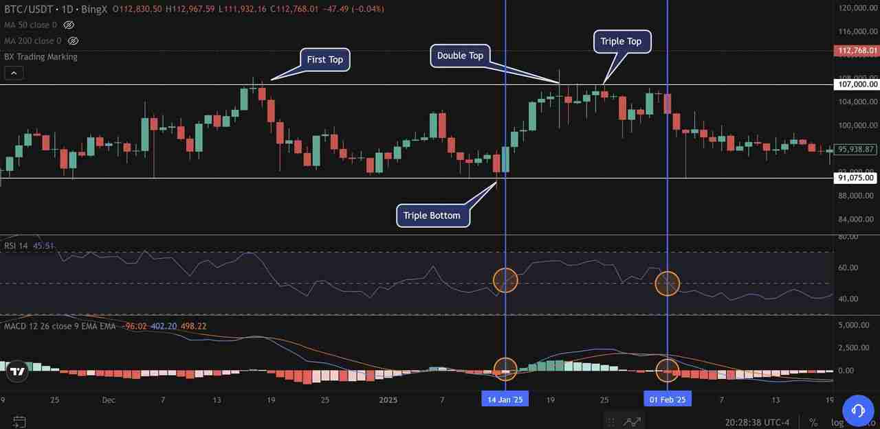 三重底形态是什么？如何掌握三重顶底形态，捕捉牛熊反转信号？