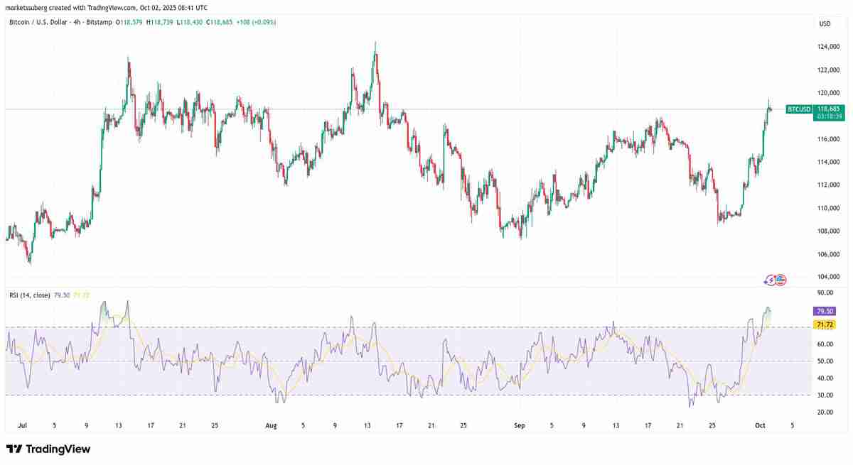 比特币(BTC)突破11.95万美元，预警RSI显示可能迎来回调