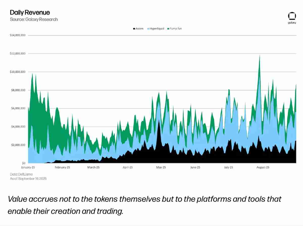 Galaxy Research 最新报告分析：迷因币吸引用户流量，平台才是真正盈利者