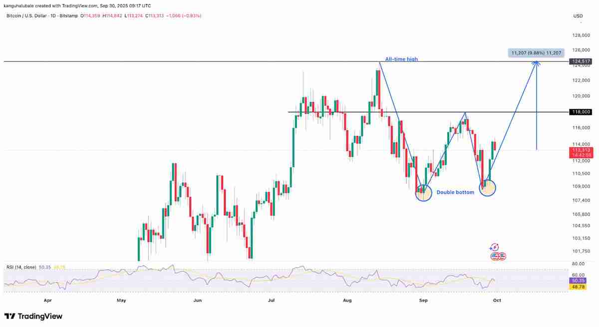 一文搞清楚比特币（BTC）价格是否在10.8万美元触底？三大迹象表明最糟糕时期已经过去