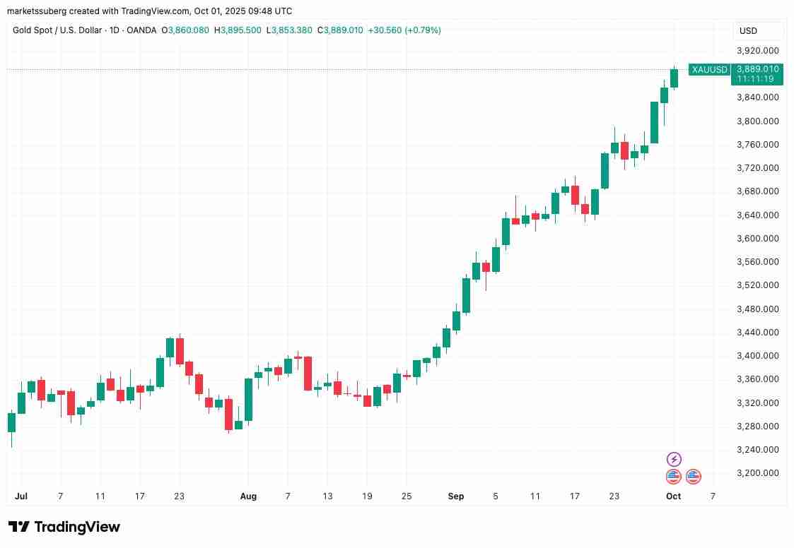 喜报：比特币（BTC）重现与黄金的相关性 价格逼近11.7万美元