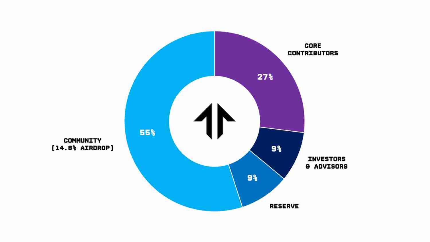 什么是Tensor (TNSR)币？TNSR运作方式、代币经济学及价格预测