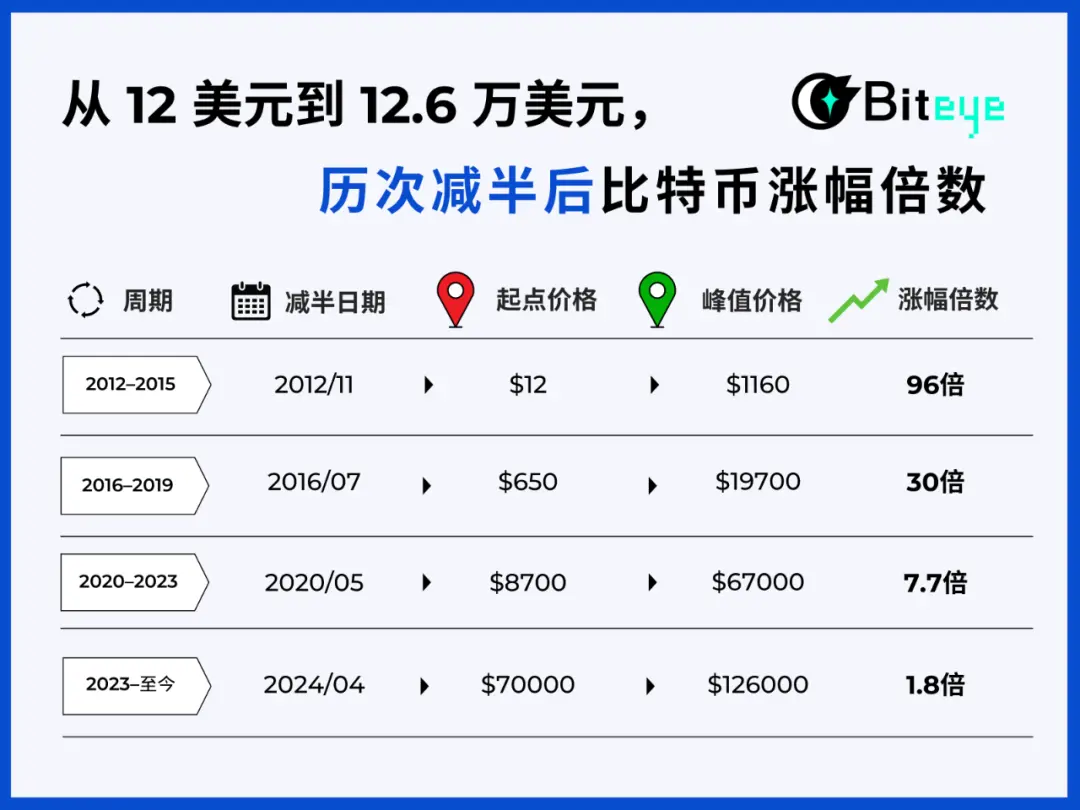比特币四年周期失效了吗？哪些部分仍然有效？一文详解