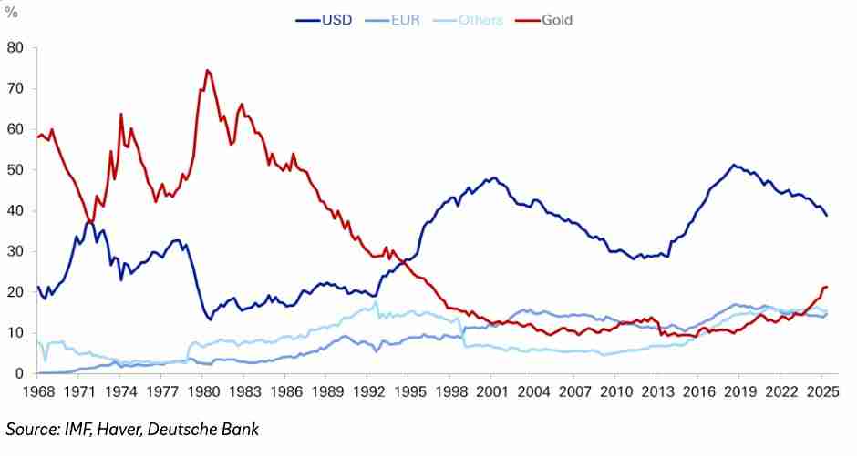 德意志银行分析：黄金购买热潮映射比特币（BTC）势头