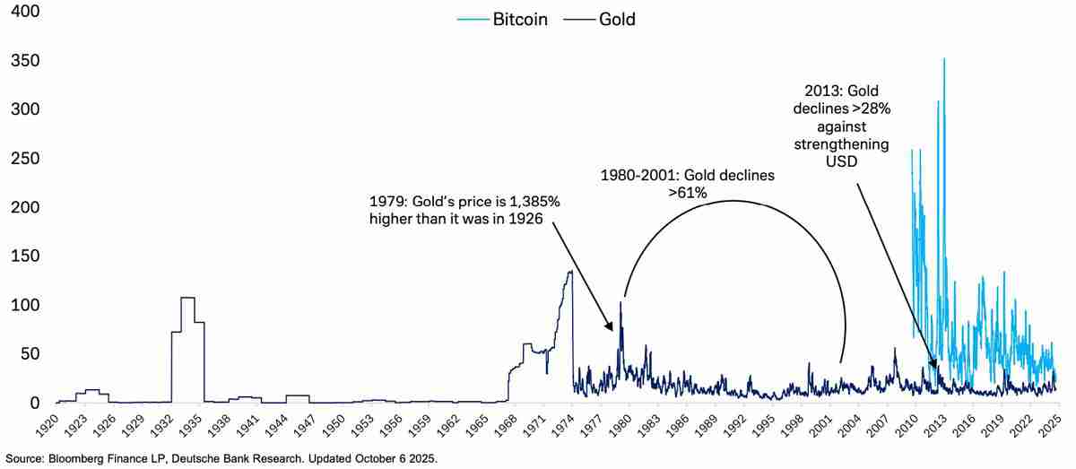 德意志银行分析：黄金购买热潮映射比特币（BTC）势头