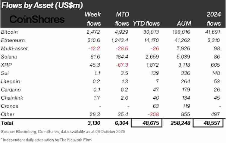 CoinShares分析：加密ETP今年资金流入487亿美元，超过2024年总额